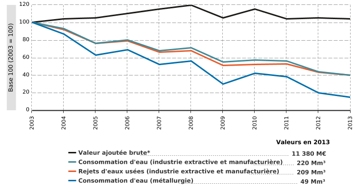 Consommation d'eau et rejets d'eaux usées par l'industrie extractive et manufacturière en Wallonie